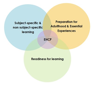 Curriculum_Venn_Diagram